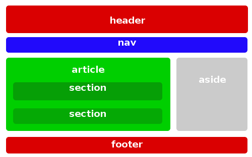 html5 struttura - HTML5 e SEO: tutorial introduttivo alle novità semantiche di HTML5 - Web Agency Napoli Flashex