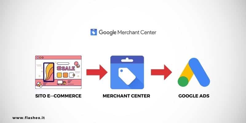 google merchant center - 9 Strumenti Gratuiti di Google per e-commerce e digital marketing - Web Agency Napoli Flashex